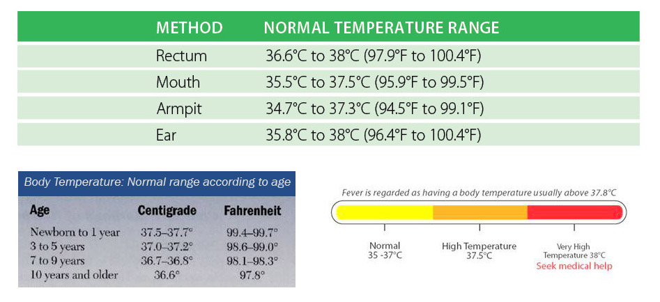 Tabel suhu badan bayi berdasarkan umur dan tempat pengukuran