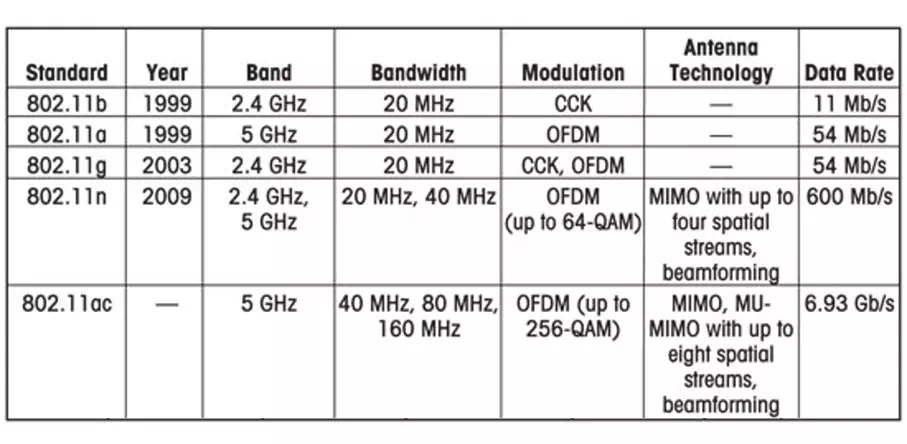 Perbandingan Wifi a, b, g, n, ac dan ax